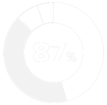 87%